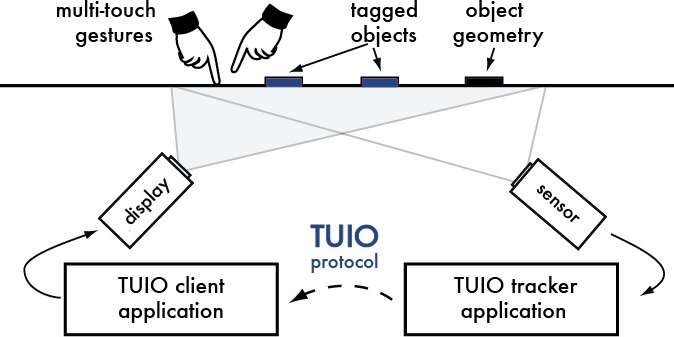 TUIO platform diagram